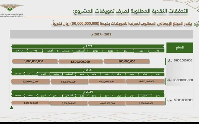 عاجل: إعلان هام من أمانة جدة بشأن الموعد النهائي لصرف تعويضات المتضررين من هدد جدة وسعر المتر في التحديث الجديد 1445