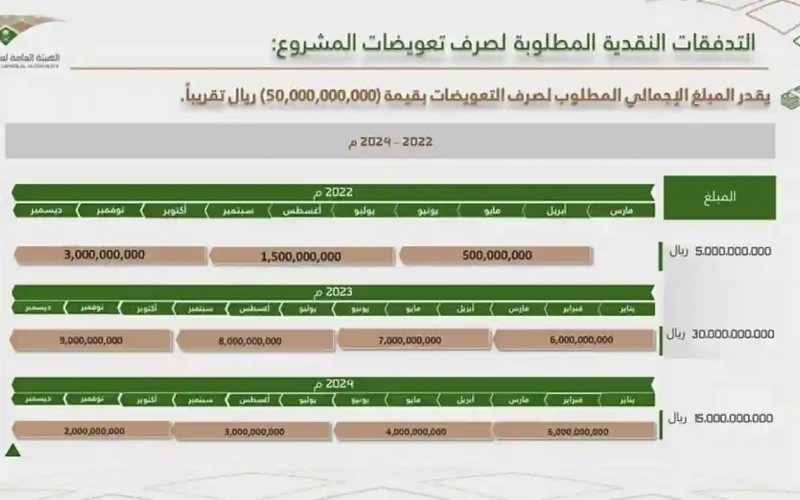 عاجل.. أمانة جدة تبشر كل من له بيت في مناطق الهدد القديمة والجديدة الخير جاكم وراجعو البنك في هذا التاريخ