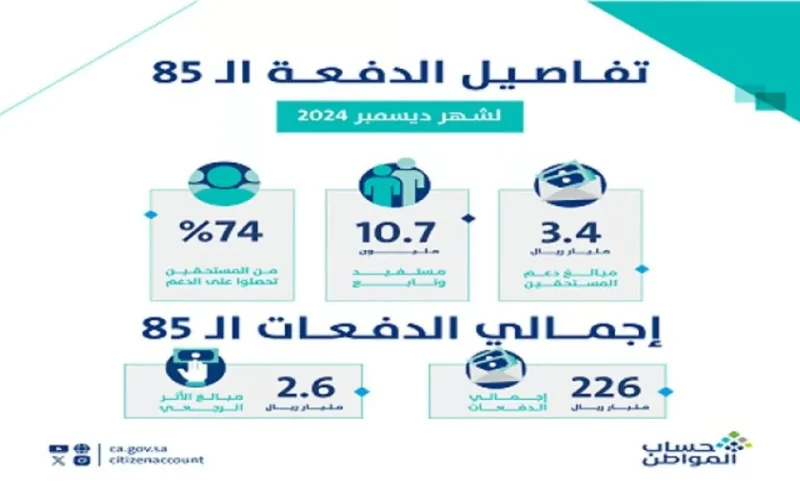 دعم شهر ديسمبر 2024 من برنامج حساب المواطن.. 3.4 مليار ريال لمستفيدين مستمرين