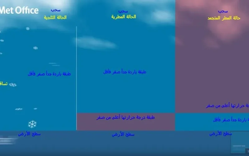 أخطر الظواهر الجوية في السعودية.. تحذير هام لجميع السكان من المطر المتجمد والثلج الأسود