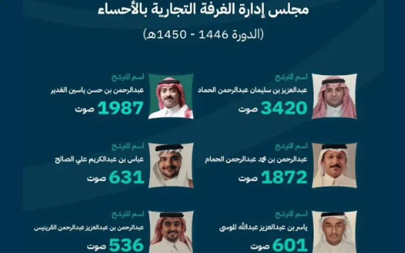 الإعلان رسميآ عن نتائج انتخابات أعضاء مجلس إدارة الغرفة التجارية في الأحساء.. تعزيز الشفافية وكفاءة الأداء