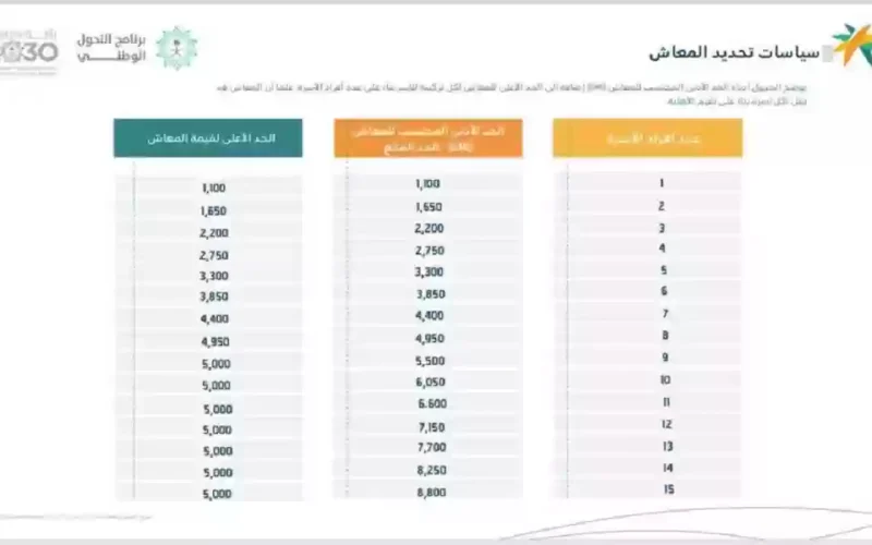 الموارد البشرية تعلن اعتماد الزيادة الملكية لرواتب الضمان الاجتماعي وتنشر سلم رواتب الضمان الاجتماعي الجديد 1446